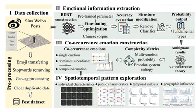 Revealing the co-occurrence patterns of public emotions from social media data featured image